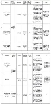 化妝品抽檢曝光 29家企業(yè)產(chǎn)品不合格，企業(yè)管理漏洞亟待填補